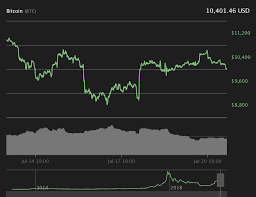 Major Coins Trading Sideways With Moderate Losses Bitcoin