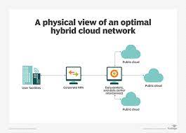 Dummies has always stood for taking on complex concepts and making them easy to understand. What Is Hybrid Cloud Everything You Need To Know