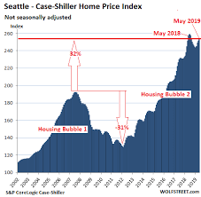 The Most Splendid Housing Bubbles In America July Update