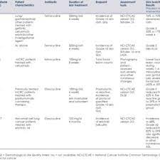 Oral Antibiotics In The Treatment Of Skin Rash Download Table