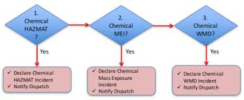 The Golden First Minutes Initial Response To A Chemical Hazardous Materials Incident Chemm