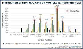 independent financial advisor fee comparison all in costs