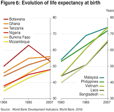 Average life expectancy in malaysia is 75.909 and is expected to increase in upcoming next 50 years.life expectancy is above average when compared to global. Asian And African Development Trajectories Revisiting Facts And Figures