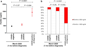 Could Ferritin Help The Screening For Covid 19 In Hemodialysis Patients Kidney International