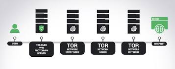 Why Use Tor Over Vpn Protonvpn Blog