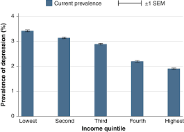 Although, most of these studies focused on depression among higher institutions and university students rather than secondary school. Poverty Depression And Anxiety Causal Evidence And Mechanisms Science
