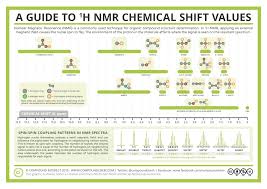 Analytical Chemistry A Guide To Proton Nuclear Magnetic Resonance Nmr Nuclear Magnetic Resonance Chemical Shift Science Chemistry