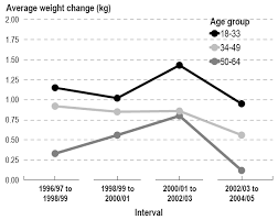 Chart 3 Average Weight Change Kilograms Over Two Years By
