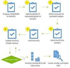 Create A Request For Quotation Microsoft Docs