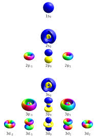 How many electrons can occupy the 3s orbital? Quantum Number Wikipedia