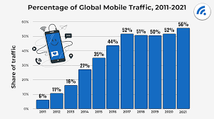 Everyone is ditching the cables in favor of access from just about anywhere, even. Mobile Vs Desktop Internet Usage Latest 2021 Data Broadbandsearch