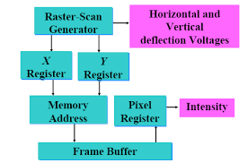 Definition, application areas of computer graphics, graphical user interface, cathode ray tubes this number gives the ratio of vertical points to horizontal points necessary to produce equal the return to the left of the screen, after refreshing each scan line, is called the horizontal retrace of the. Https Vardhaman Org Wp Content Uploads 2020 08 Cg Pdf