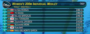 Access the official olympic database of results. Olympic Results From Day Three Rio 2016 Games Result Team Gb Gold Medal Updates As Tom Daley Grabs Bronze Daily Mail Online