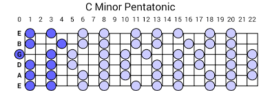 C Minor Pentatonic Scale Guitar Scales Minor Scale Guitar Blues Scale