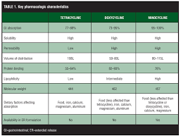 Oral Antibiotic Therapy For Acne Vulgaris Pharmacokinetic