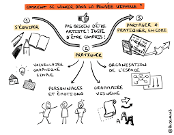 Sketchnote 4 Pratiques Du Visual Thinking Qui Changent Le Quotidien Bloculus Wichtig ist, dass du dich nicht zu lange an detaillierten bildern aufhältst, sondern symbole lernst, die mit wenig strichen viel aussagen. visual thinking