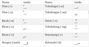 Belajar menulis aksara lampung dengan mudah dan cepat, #aksaralampung #belajarmenulisaksaralampung #kelabaisughat materi daring 2; Tuliskan Aksara Aksara Lampung Dan Anak Hurufnya Siswapelajar Com