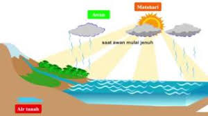 Proses terjadinya hujan adalah berawal dari air di permukaan laut yang menguap karena terkena sinar matahari. Video Video Proses Terjadinya Hujan Dalam Bahasa Inggris Video Tips Android