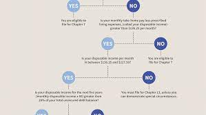 That's three years earlier than a chapter 7. What You Need To Know About Bankruptcy