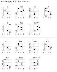 ダイアトニック コードとは 初心者集まれ 指板図くんのギター コード講座 第26回 指板図くんのギター コード講座 ギターコード ギターコード表 音楽理論