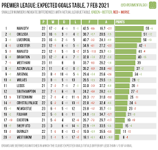 Tables # team mp w d l f a d p last 5 matches h2h; Premier League Table 2021 Paul Pogba Fires Manchester United Top Of Premier League Table Ahead Of Liverpool Clash Eurosport Katherine My Daily