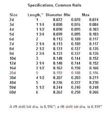 72 Paradigmatic Reamer Hole Size Chart