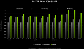 The card measures 242 mm in length, 112 mm in width. Geforce Rtx 3060 Ti Out Now Faster Than Rtx 2080 Super Starting At 399