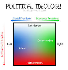 Liberal Vs Conservative Vs Libertarian Vs Authoritarian