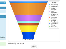 How To Add A Funnel Chart In Visualforce Page Salesforce