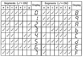 The 7 segment led is really a versatile display device. Using Seven Segment Displays Part 1 Nuts Volts Magazine