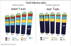 Flooring is the general term for a permanent covering of a floor, or for the work of installing such a floor covering. Scoring Flooring Industry Stats For 2019 Floor Covering News