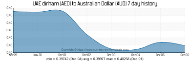 Aed To Aud Convert Uae Dirham To Australian Dollar