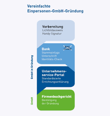 Es ist sehr riskant, wenn es zu verzögerungen bei der eintragung der gmbh kommt oder wenn die eintragung gar scheitert. So Geht Grunden Heute Vereinfachte Gmbh Grundung Am Bankschalter Volksbank Blog