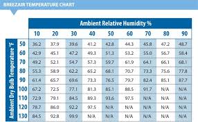 new evaporative cooler humidity chart lcfa us