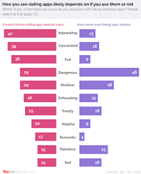 Plus, dating apps can get expensive if you are paying $10 to $25 a month for the service. What Americans Think About Dating Apps Yougov