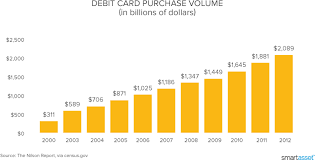 checking accounts compare todays highest rates smartasset