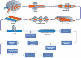 Steel Pipe And Manufacturing Processes Taurus Pipeline