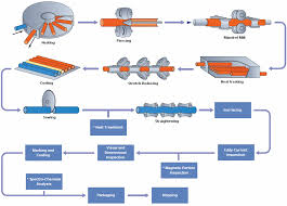 steel pipe and manufacturing processes taurus pipeline