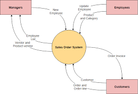 This is another specialized diagram for large and complex systems where software is deployed over the uml shape libraries let you diagram your systems and software quickly and easily using the. What Is System Context Diagram