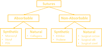 suture materials classification surgical needles