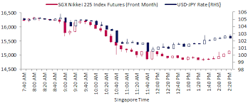 Sgx Brexit Hits Nikkei 225 Index Yen Climbs 3 7
