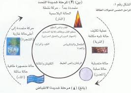الين واليانغ والتحولات الخمسة Feng Shui Basics Feng Shui Reiki