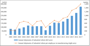 However, manufacturers in malaysia will have to monitor its rising wage cost level in order to remain competitive. Industrial Robots Employment Growth And Labor Cost A Simultaneous Equation Analysis Sciencedirect