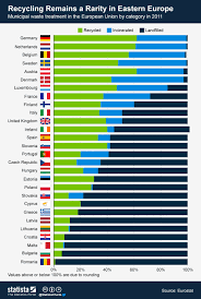 chart recycling remains a rarity in eastern europe statista