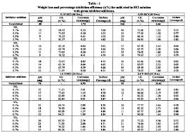 Corrosion Inhibitory Effects Of Some Schiffs Bases On Mild