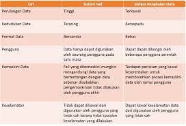 Sesi ini membincangkan amalan pengurusan fail & rekod di syarikat para peserta. Sistem Fail Sistem Pengurusan Pangkalan Data Dan Aplikasi Web