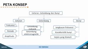 Simpangan gelombang adalah posisi getaran partikel media atau gelombang pada suatu saat tertentu.sedangkan simpangan terjauh adalah amplitudo gelombang. Ipa Terpadu Smp Kelas 8 Getaran Gelombang Dan Bunyi Master