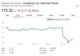 facebook stock tanks after data breach report shaving