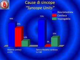 Síncope reflejo (neuromediado) ( 5:56 ), síncope ortostático ( 11:08 ) y. Ppt La Sincope Powerpoint Presentation Free Download Id 192491