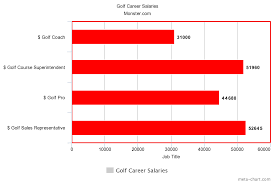 Golf Management Careers Jobs And Salaries